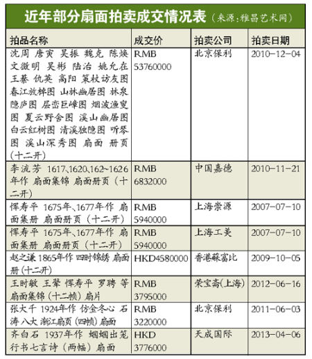 扇面频现天价：价值今天才重获认可