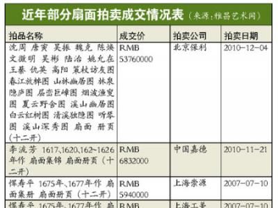 扇面频现天价：价值今天才重获认可