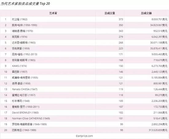 artprice最新公布的当代艺术家拍卖总成交量TOP20名单