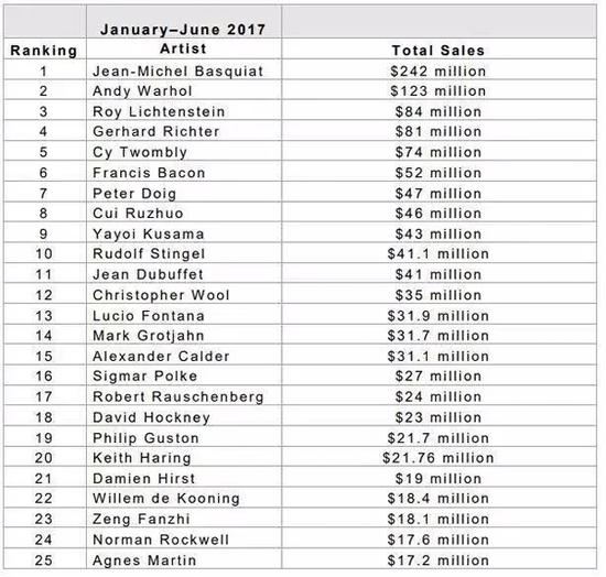 来源artnet Analytics 2017