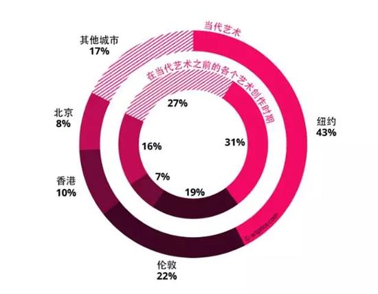 拍卖总成交额的地理位置分布图