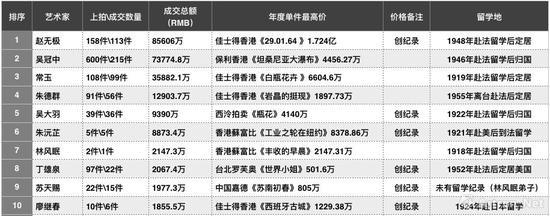 2017年秋拍二十世纪板块艺术家总成交排行榜（数据来源\制图：雅昌艺术网）