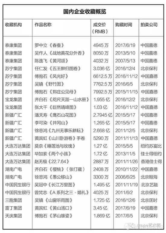 企业收藏：亿元艺术品背后的土豪集团