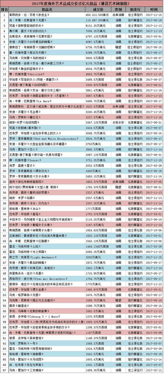 回顾2017年烧钱的海外艺术市场 诞生67件过亿拍品