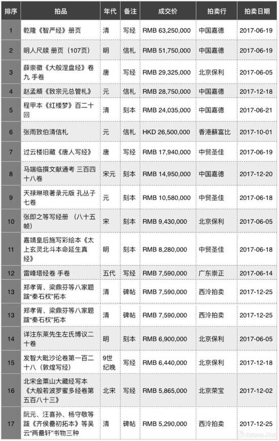 古籍善本2017年度成交TOP表