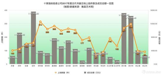 十家指标拍卖公司2017年度中国古代书画日场上拍数量及成交总额一览表