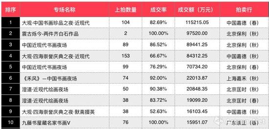 2017年度中国近现代书画夜场成交额TOP10 （制图\数据来源：雅昌艺术网）